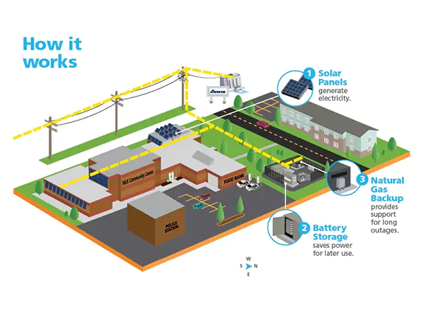 Community Power Storage